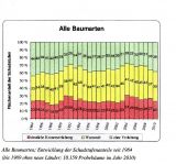 Waldzustandsbericht 1984 - 2011